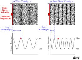 Wavelength Frequency Sound Waves