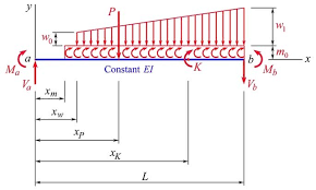 positive directions of shear forces