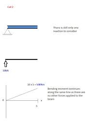 how to calculate bending moment diagram