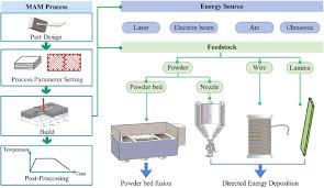 metal additive manufacturing