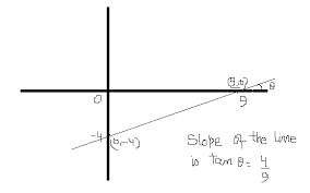 Point Slope Form Given X Intercept 9