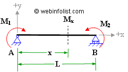 bending moment and shear force