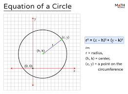 Equation Of A Circle Math Monks