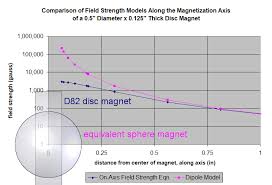 Magnetic Dipole Moment