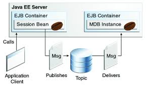 java ee 6 tutorial