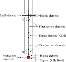 flat slab response for seismic and