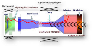 gyrotron and its electron beam source