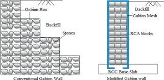 Investigation Of Gabion Wall Failures