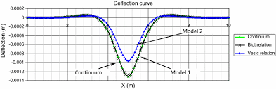 variation of beam deflection with