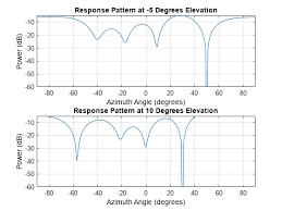 beamforming and direction of arrival