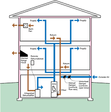 Central Fan Integrated Ventilation