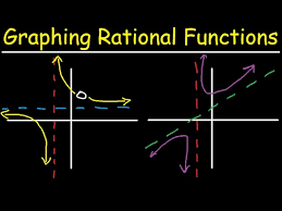 Graphing Rational Functions With