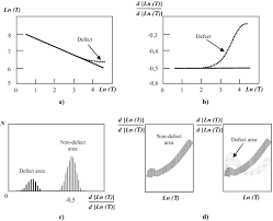 Data Processing In Tndt Springerlink