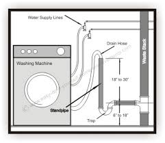 How To Install A Washing Machine