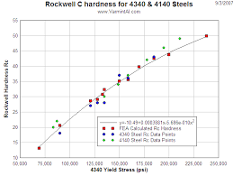 Rockwell C Hardness Testing Simulation