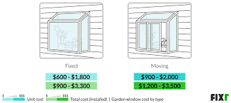 Fixr Com Garden Window Cost