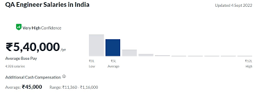 International Qa Engineer Salary And
