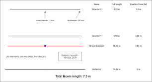 fullsize yagi antenna for 20m band