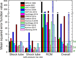 Comparison Of Methane Combustion