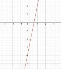 Negative Slope Iii Y Intercept