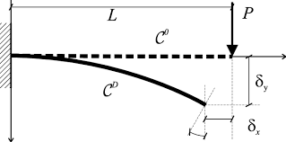 long deflection cantilever beam problem