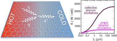 Thermal Conductivity Of Graphene And