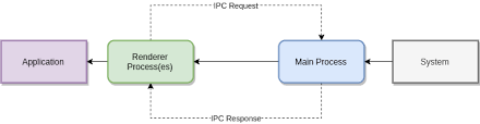 electron ipc response request