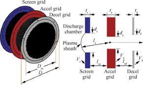 ion engine grids function main