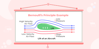 Bernoulli S Principle Formula