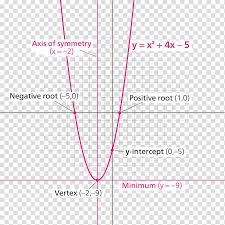 Parabola Quadratic Function Graph Of A