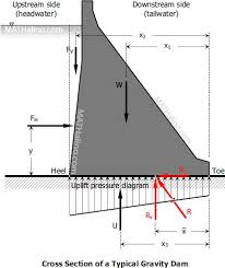 Retaining Wall Stability