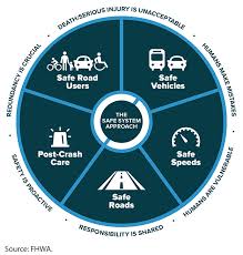 Nhtsa S Safe System Approach Educating