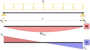 Simply Supported Beam Moment Shear