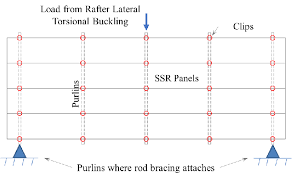 lateral load from rafter lateral