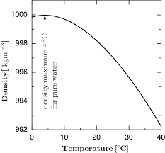 1 Density Variation Of Pure Water As A