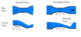 Flumes Trapezoidal Rectangular U