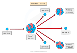 Nuclear Energy