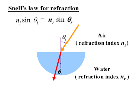 Snell S Law For Refraction