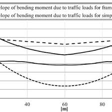 deflection and bending stiffness