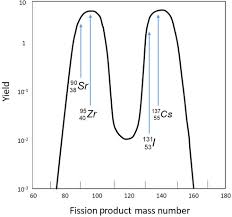 Slow Neutron An Overview