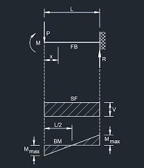 cantilever beam load at free end