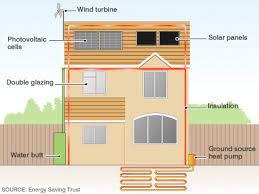 Eco Friendly House Energy Saving House