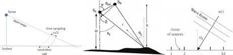 basic principles for interferometry and