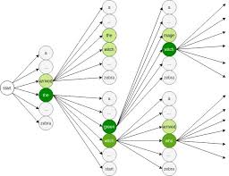 beam search algorithm baeldung on