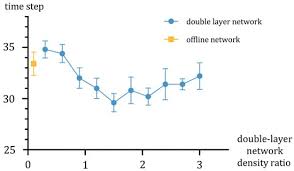 A Double Layer Coupled Network Model Of