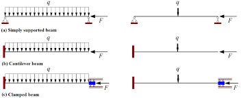 beams uniformly distributed load left