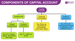 Balance Of Payments Components Of