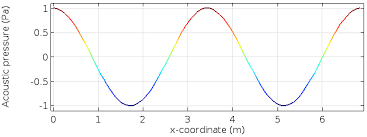 Governing Equations And Scope Of Acoustics