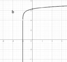 Match The Function Y 3e X 2 2 5