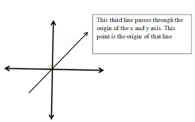 How To Find The Origin Of A Line